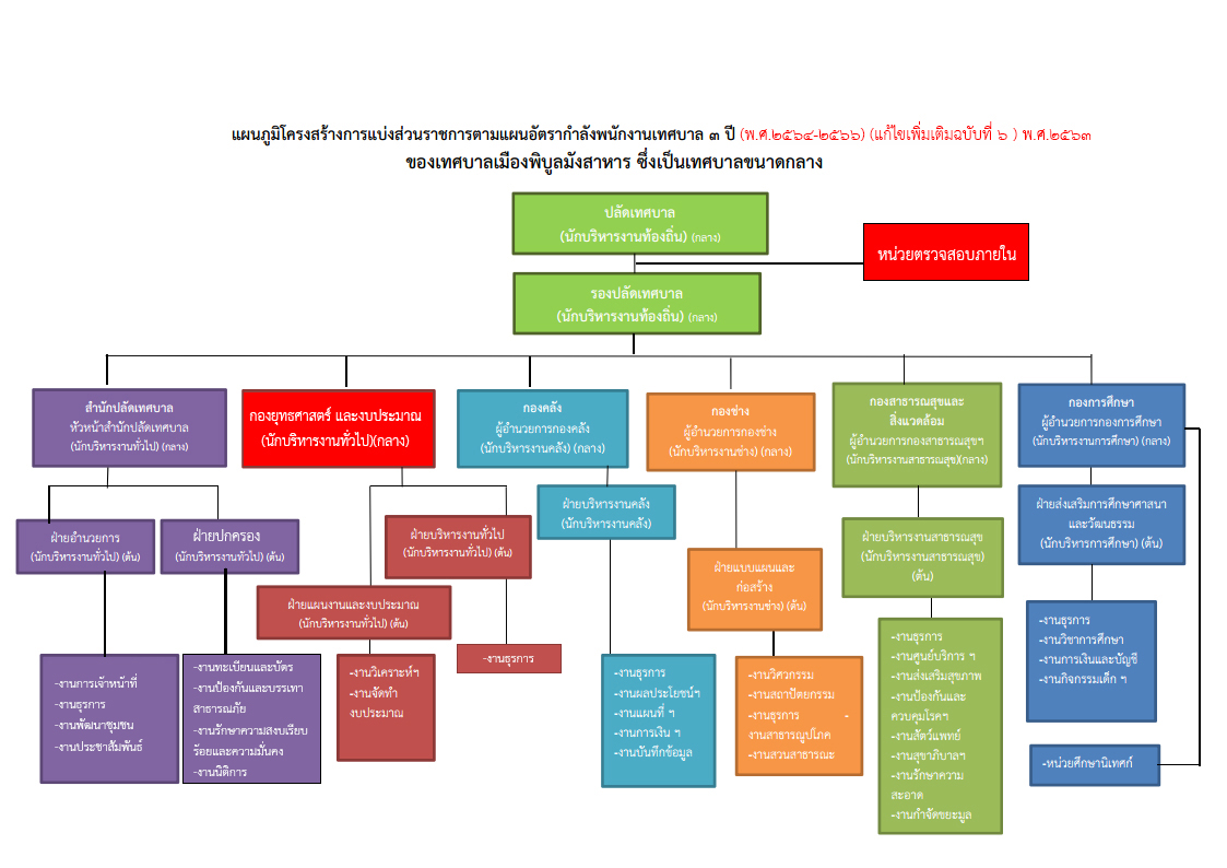 แผนอัตรากำลัง 3 ปี