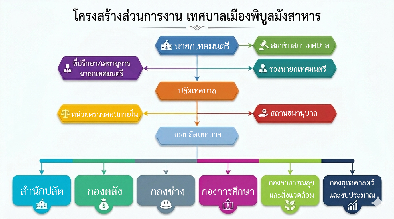โครงสร้างเทศบาล